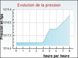 Evolution de la pression de la ville Blainville-sur-l'Eau